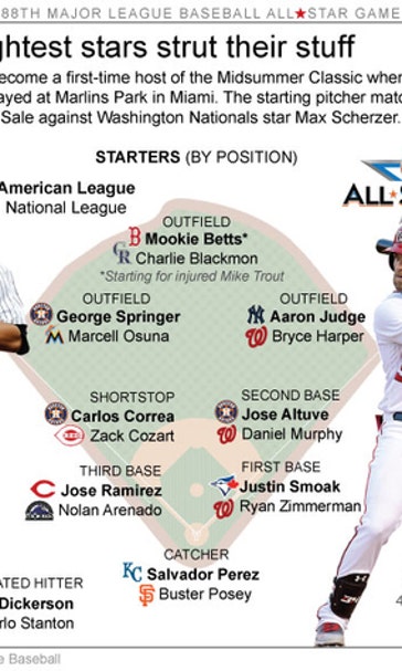 The Latest: Cano's homer in 10th gives AL a 2-1 All-Star win